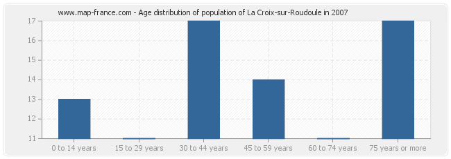 Age distribution of population of La Croix-sur-Roudoule in 2007